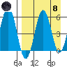 Ukolnoi Island tide chart for Monday, April 8, 2024