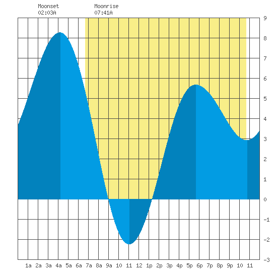 Ukolnoi Island tide chart for Friday, May 10, 2024