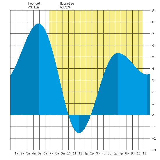 Ukolnoi Island tide chart for Saturday, May 11, 2024