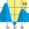 Ukolnoi Island tide chart for Saturday, May 11, 2024
