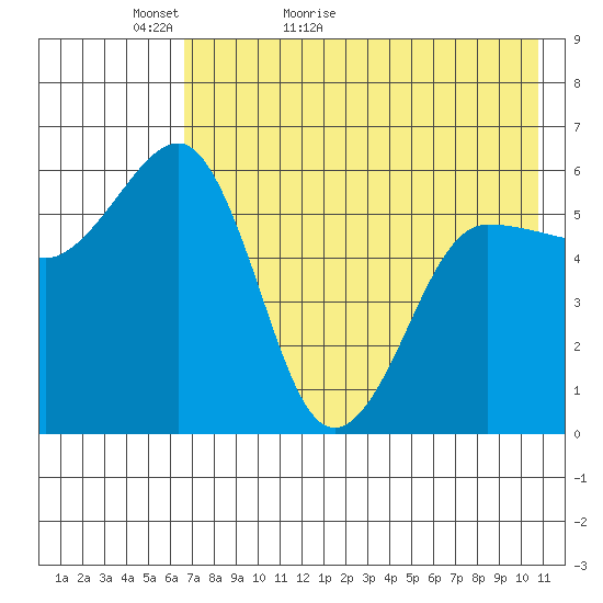 Ukolnoi Island tide chart for Monday, May 13, 2024