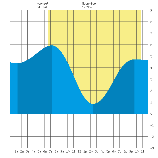 Ukolnoi Island tide chart for Tuesday, May 14, 2024