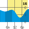 Ukolnoi Island tide chart for Thursday, May 16, 2024
