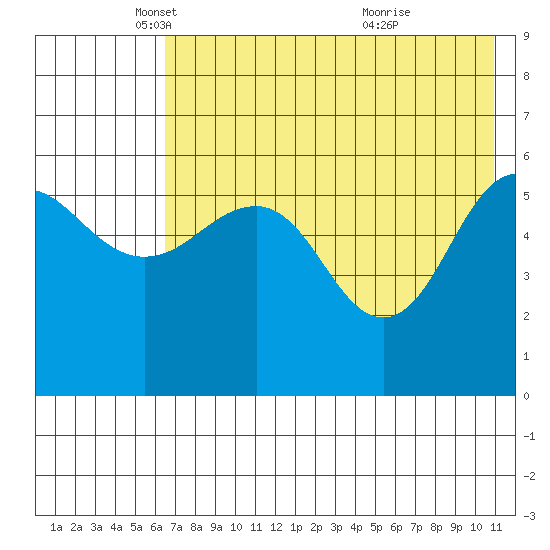 Ukolnoi Island tide chart for Friday, May 17, 2024