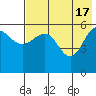 Ukolnoi Island tide chart for Friday, May 17, 2024