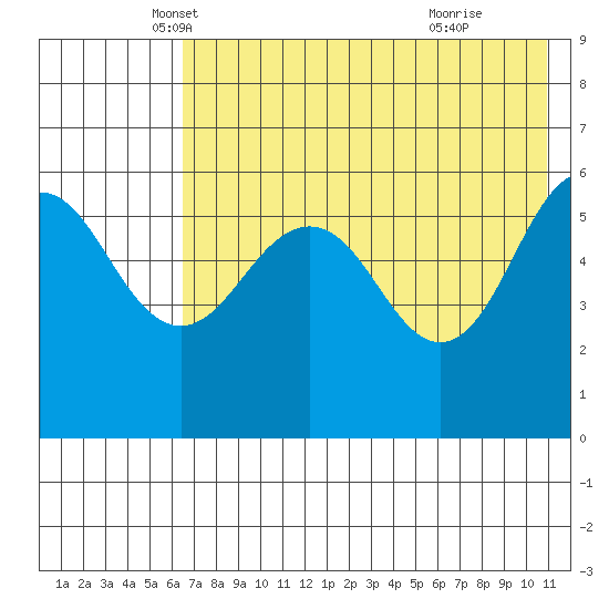 Ukolnoi Island tide chart for Saturday, May 18, 2024
