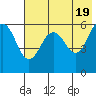 Ukolnoi Island tide chart for Sunday, May 19, 2024