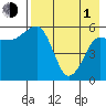 Ukolnoi Island tide chart for Wednesday, May 1, 2024