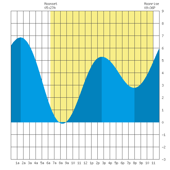 Ukolnoi Island tide chart for Tuesday, May 21, 2024