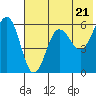 Ukolnoi Island tide chart for Tuesday, May 21, 2024