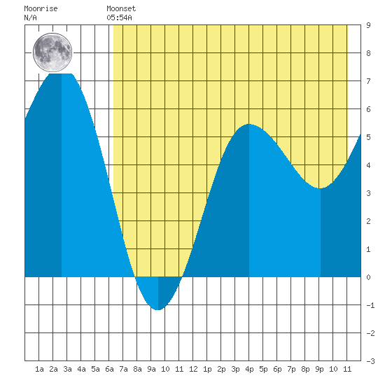 Ukolnoi Island tide chart for Thursday, May 23, 2024
