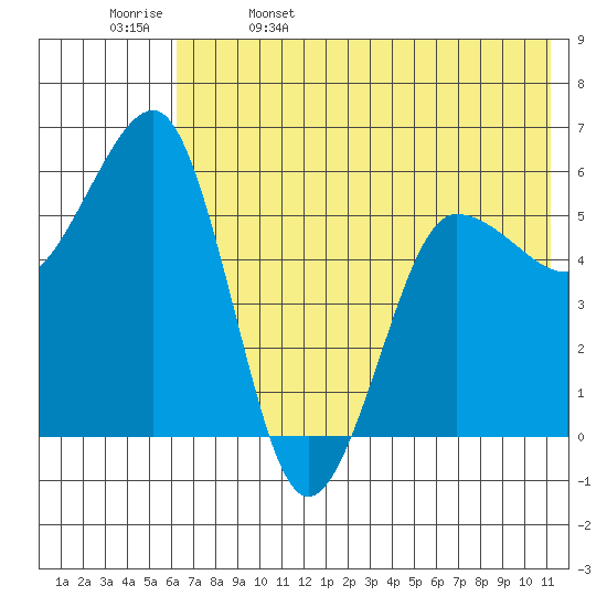 Ukolnoi Island tide chart for Monday, May 27, 2024