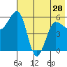 Ukolnoi Island tide chart for Tuesday, May 28, 2024