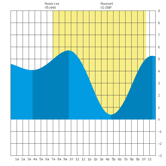Ukolnoi Island tide chart for Thursday, May 2, 2024