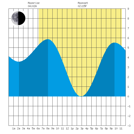 Ukolnoi Island tide chart for Thursday, May 30, 2024