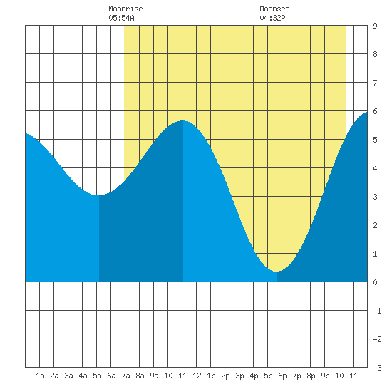 Ukolnoi Island tide chart for Friday, May 3, 2024