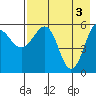 Ukolnoi Island tide chart for Friday, May 3, 2024
