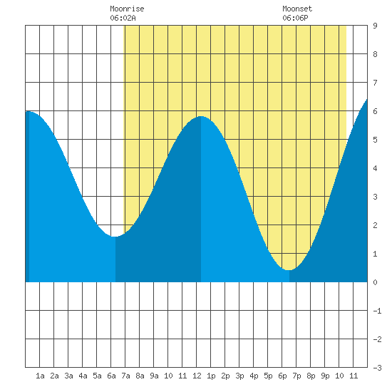 Ukolnoi Island tide chart for Saturday, May 4, 2024