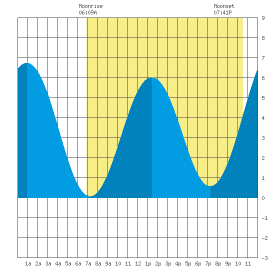 Ukolnoi Island tide chart for Sunday, May 5, 2024