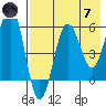 Ukolnoi Island tide chart for Tuesday, May 7, 2024