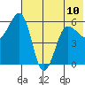 Ukolnoi Island tide chart for Monday, June 10, 2024