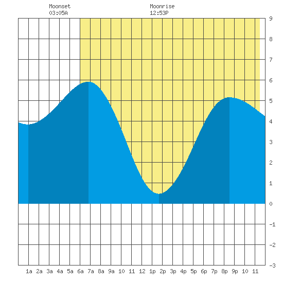 Ukolnoi Island tide chart for Wednesday, June 12, 2024