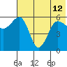 Ukolnoi Island tide chart for Wednesday, June 12, 2024