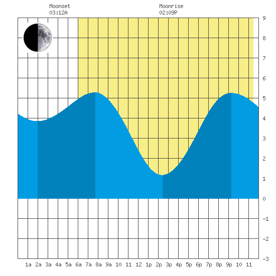 Ukolnoi Island tide chart for Thursday, June 13, 2024