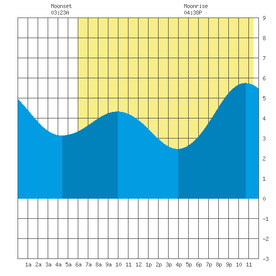 Ukolnoi Island tide chart for Saturday, June 15, 2024