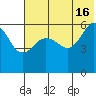 Ukolnoi Island tide chart for Sunday, June 16, 2024