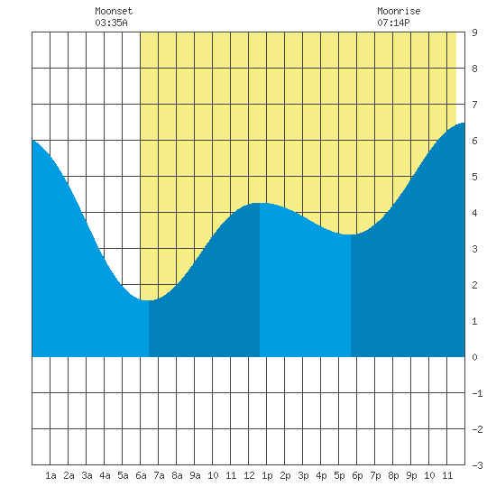 Ukolnoi Island tide chart for Monday, June 17, 2024