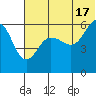 Ukolnoi Island tide chart for Monday, June 17, 2024