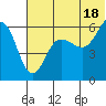 Ukolnoi Island tide chart for Tuesday, June 18, 2024