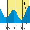 Ukolnoi Island tide chart for Saturday, June 1, 2024