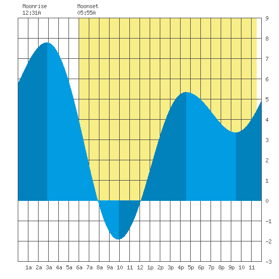 Ukolnoi Island tide chart for Saturday, June 22, 2024