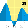 Ukolnoi Island tide chart for Tuesday, June 25, 2024
