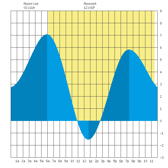 Ukolnoi Island tide chart for Wednesday, June 26, 2024