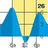Ukolnoi Island tide chart for Wednesday, June 26, 2024