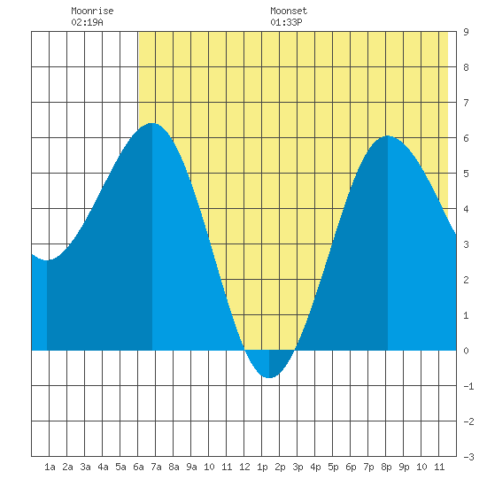 Ukolnoi Island tide chart for Thursday, June 27, 2024