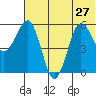 Ukolnoi Island tide chart for Thursday, June 27, 2024