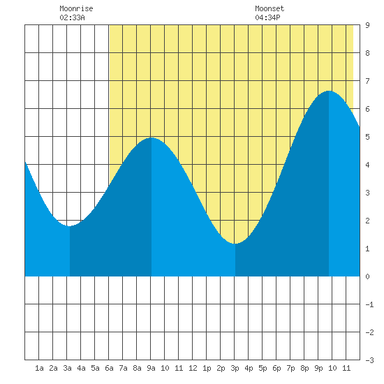 Ukolnoi Island tide chart for Saturday, June 29, 2024