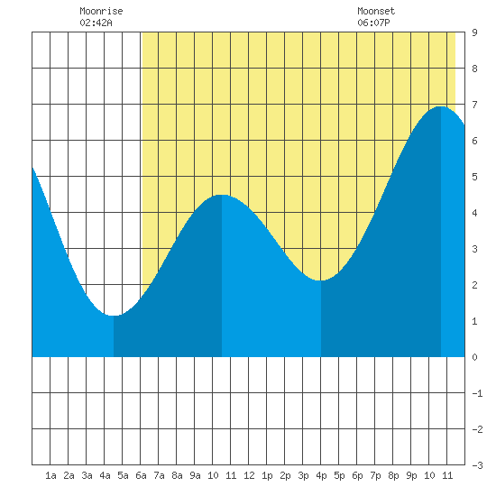 Ukolnoi Island tide chart for Sunday, June 30, 2024