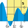 Ukolnoi Island tide chart for Wednesday, June 5, 2024