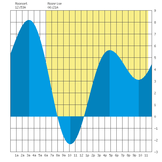Ukolnoi Island tide chart for Friday, June 7, 2024