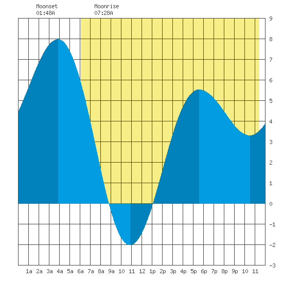 Ukolnoi Island tide chart for Saturday, June 8, 2024