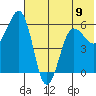 Ukolnoi Island tide chart for Sunday, June 9, 2024