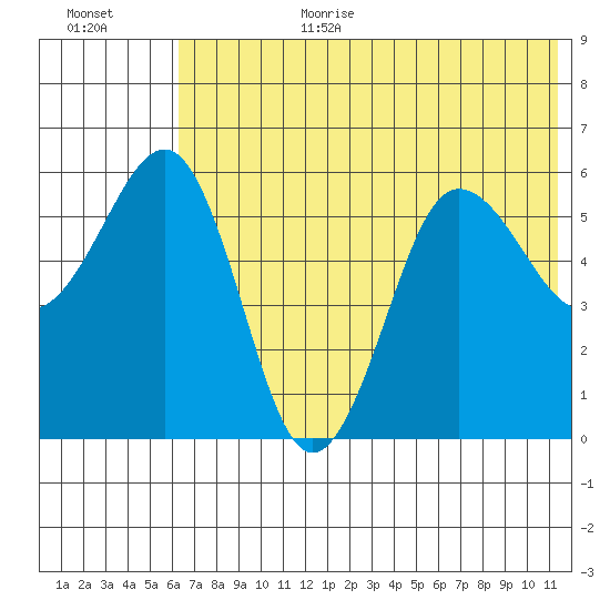 Ukolnoi Island tide chart for Wednesday, July 10, 2024