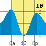Ukolnoi Island tide chart for Wednesday, July 10, 2024