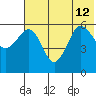 Ukolnoi Island tide chart for Friday, July 12, 2024