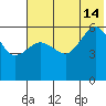 Ukolnoi Island tide chart for Sunday, July 14, 2024